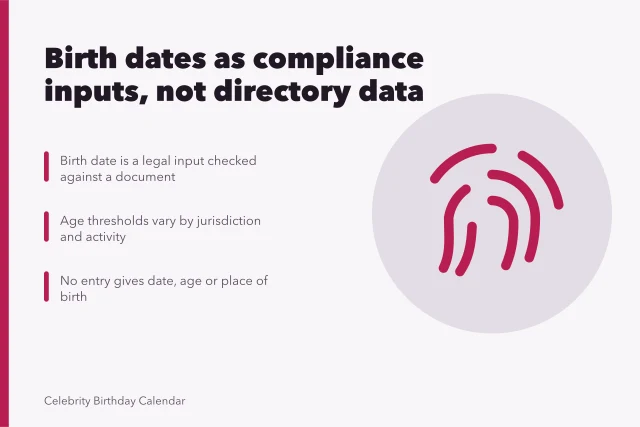 Card explaining birth dates as compliance inputs checked against a register. Reading actors with April birthdays closely: why a date of birth is a compliance input checked against