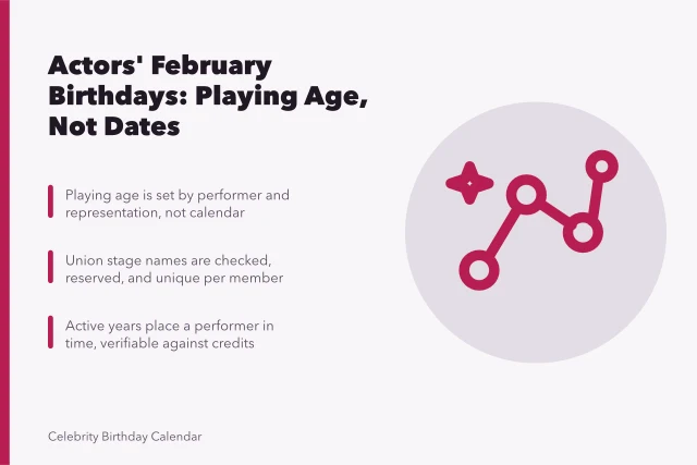 Card about actors' February birthdays, playing age, and stage names. Actors with February birthdays without the filler