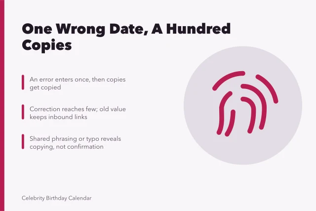 Card explaining how one birthday error spreads and why corrections lag. Actors with late-year birthdays: why one wrong date becomes a hundred copies