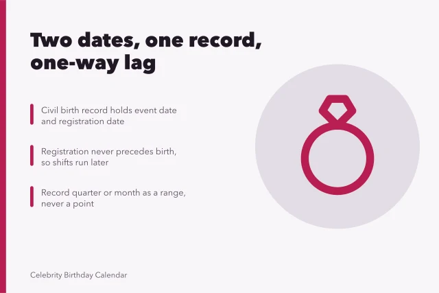 Card comparing birth event dates with later registration dates in records. April birthdays in plain terms: the 2027 view
