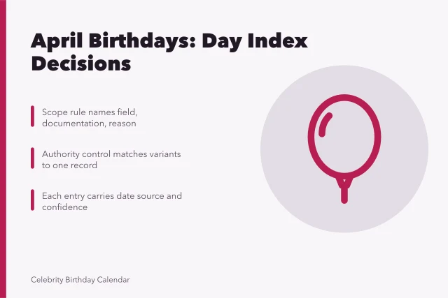 Calendar icon representing April birthdays organized by day. How the April birthdays list is organized by day