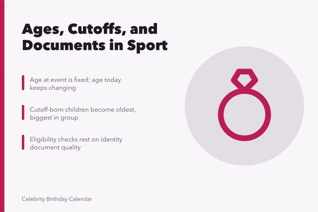 Card on athlete ages, selection cutoffs, and identity documents. A closer look at athletes with September birthdays