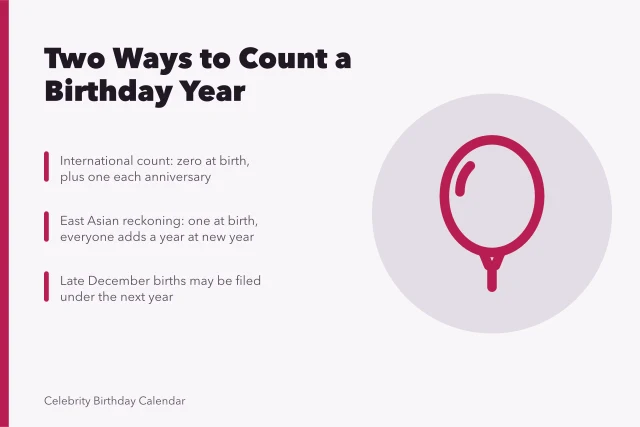 Calendar page marking a late December birthday and year boundary. Late-year birthdays: a reference you can cite as of 2027