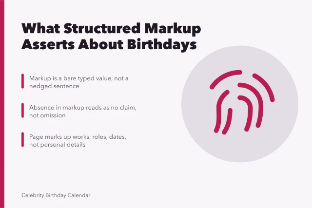 Card explaining structured markup claims about musicians' late-year birthdays. How to make sense of musicians with late-year birthdays (2027 update)