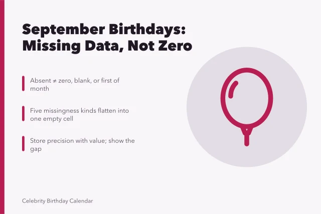 Card explaining missing September birthday data and precision-aware day indexing. How much of September birthdays is genuinely settled?