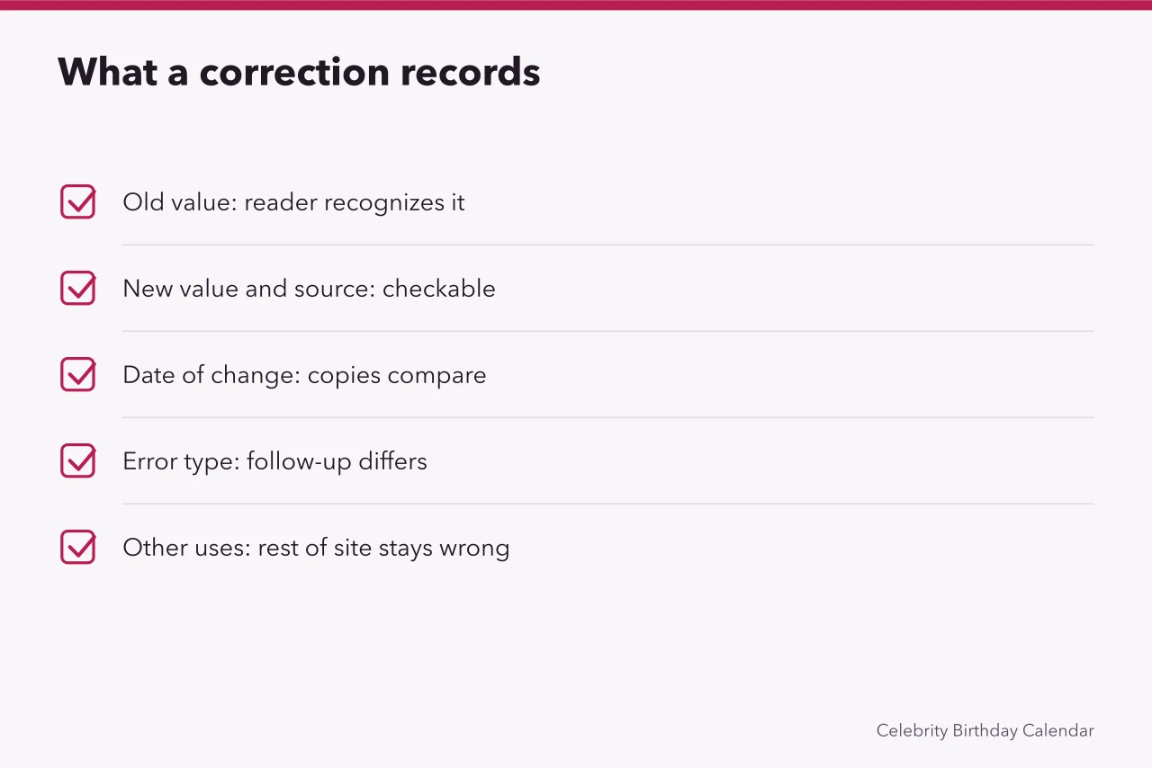 Checklist of five fields a correction must record (Actors with late-year birthdays: why one wrong date becomes a hundred copies)