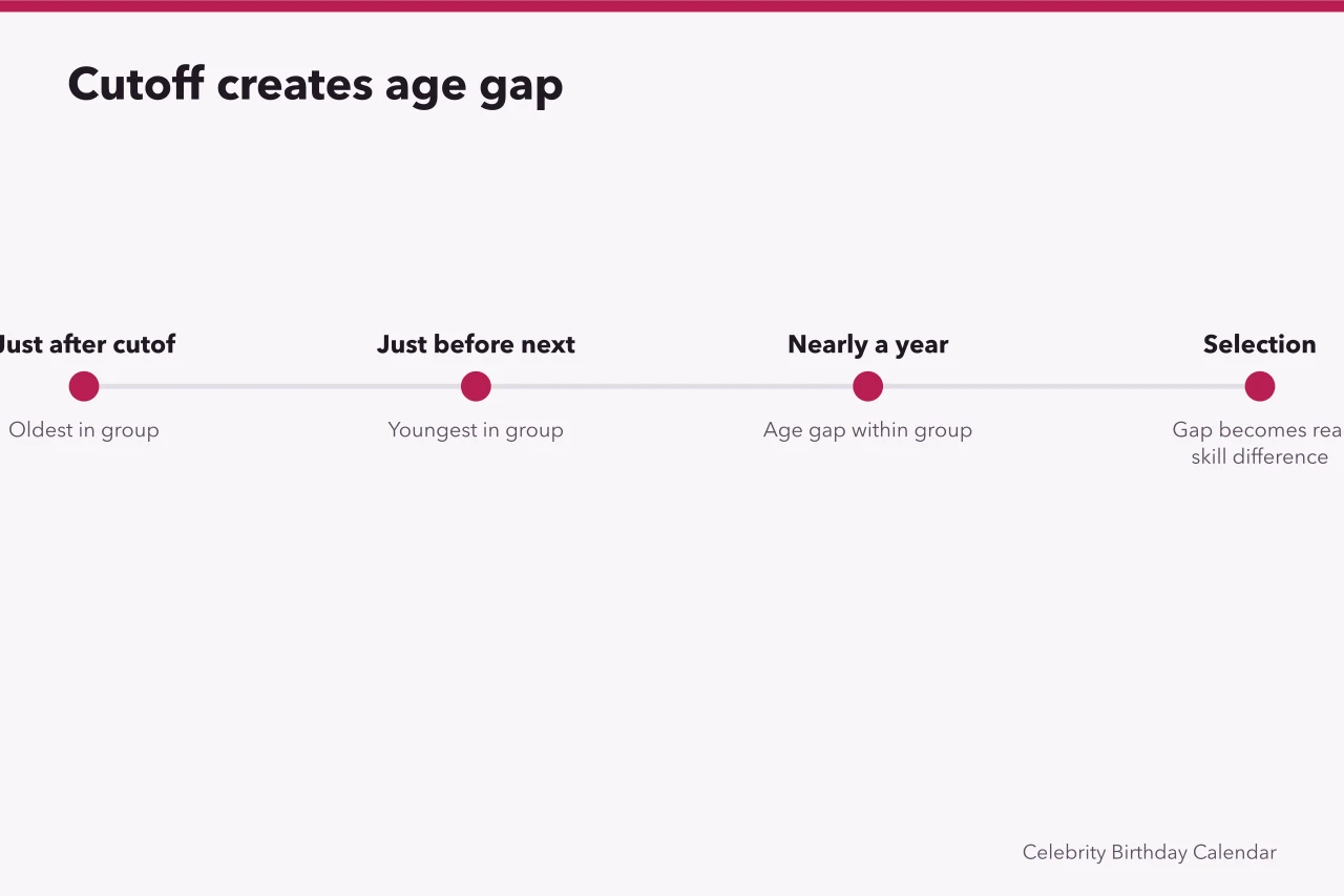 Timeline showing cutoff date creating oldest and youngest groups (A closer look at athletes with September birthdays)