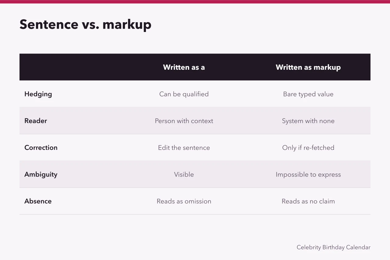 Comparison table of sentence versus markup across hedging, reader, correction, ambiguity, absence (How to make sense of musicians with late-year birthdays (2027 update))