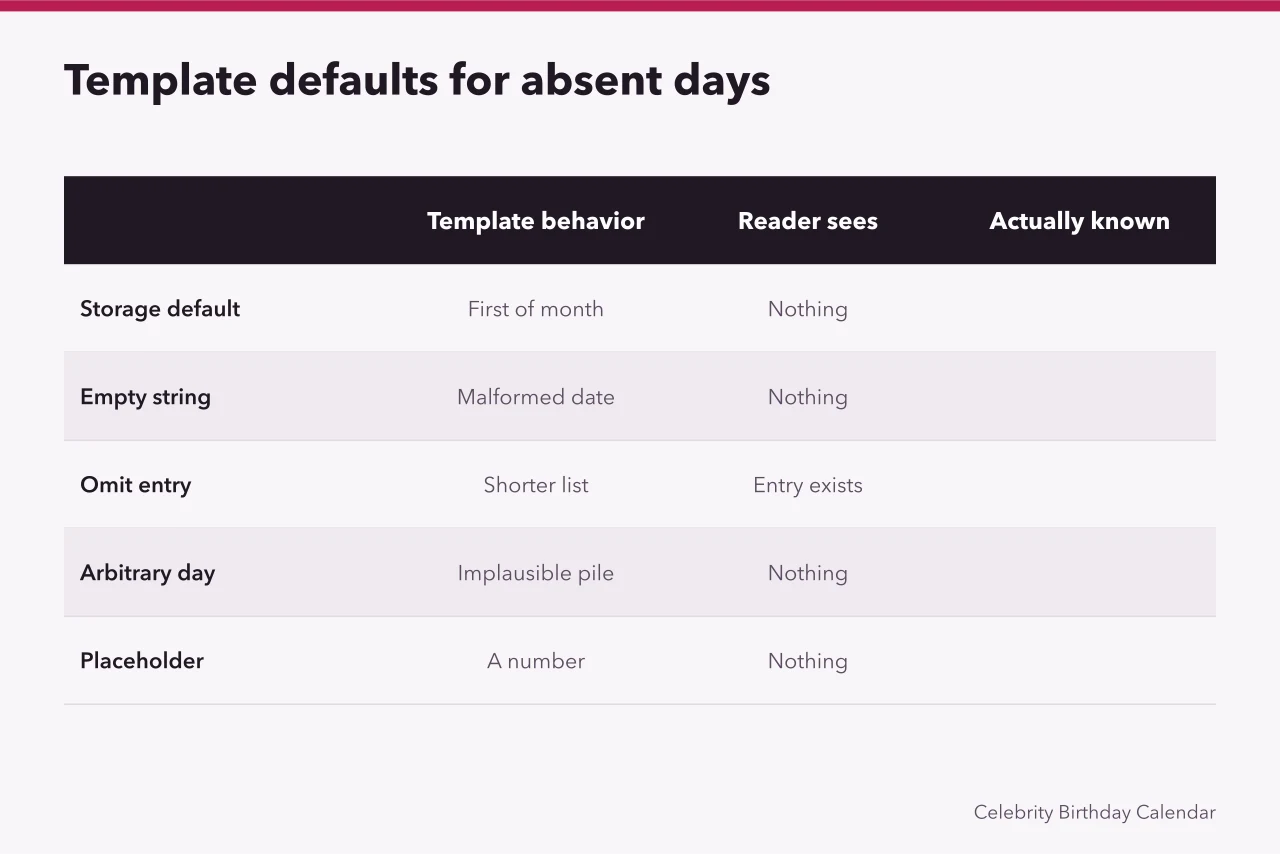 Table comparing five template behaviors for absent days and what readers see (How much of September birthdays is genuinely settled?)